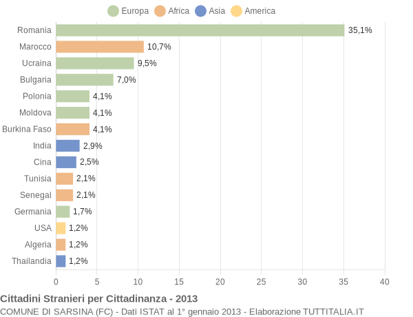 Grafico cittadinanza stranieri - Sarsina 2013