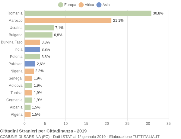 Grafico cittadinanza stranieri - Sarsina 2019