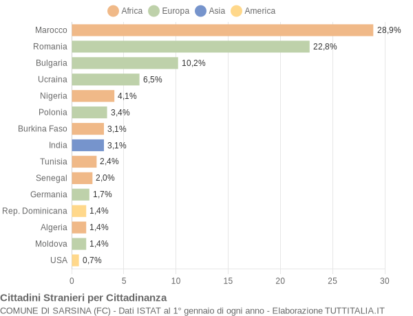 Grafico cittadinanza stranieri - Sarsina 2021