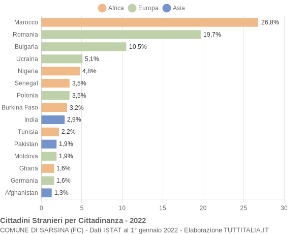 Grafico cittadinanza stranieri - Sarsina 2022