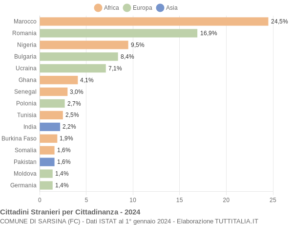 Grafico cittadinanza stranieri - Sarsina 2024