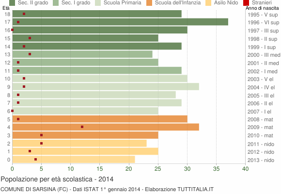 Grafico Popolazione in età scolastica - Sarsina 2014