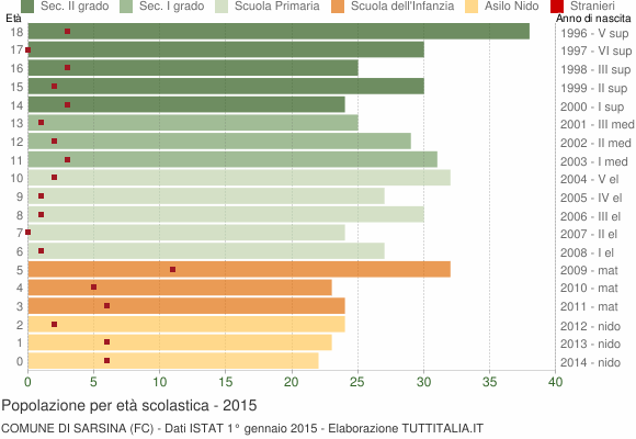 Grafico Popolazione in età scolastica - Sarsina 2015