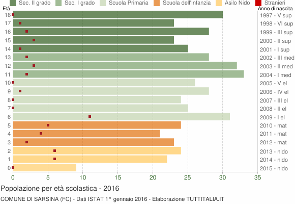 Grafico Popolazione in età scolastica - Sarsina 2016