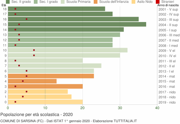 Grafico Popolazione in età scolastica - Sarsina 2020