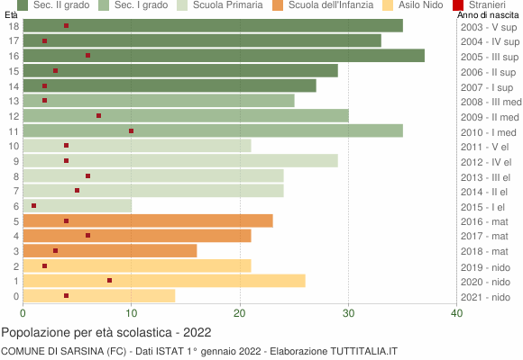 Grafico Popolazione in età scolastica - Sarsina 2022
