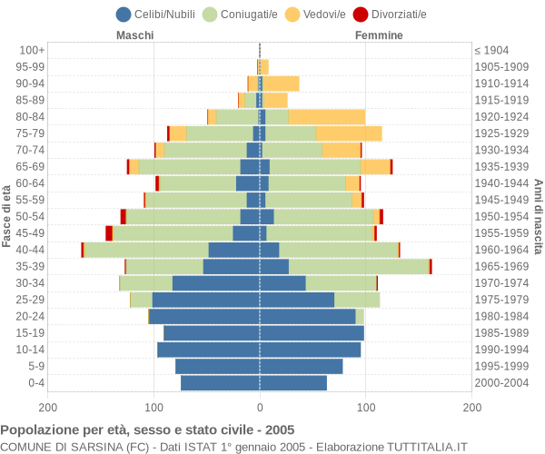 Grafico Popolazione per età, sesso e stato civile Comune di Sarsina (FC)