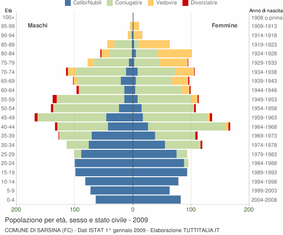Grafico Popolazione per età, sesso e stato civile Comune di Sarsina (FC)