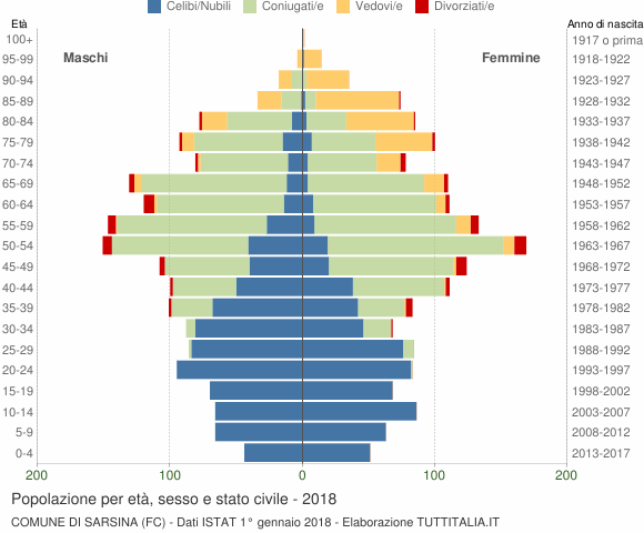 Grafico Popolazione per età, sesso e stato civile Comune di Sarsina (FC)