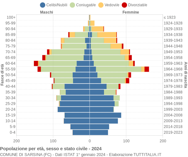 Grafico Popolazione per età, sesso e stato civile Comune di Sarsina (FC)