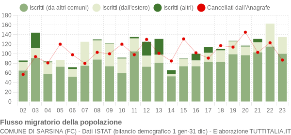 Flussi migratori della popolazione Comune di Sarsina (FC)