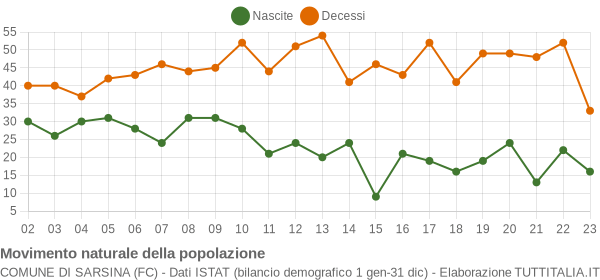 Grafico movimento naturale della popolazione Comune di Sarsina (FC)