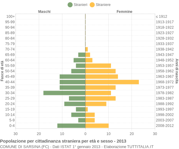 Grafico cittadini stranieri - Sarsina 2013