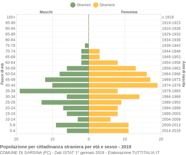 Grafico cittadini stranieri - Sarsina 2019