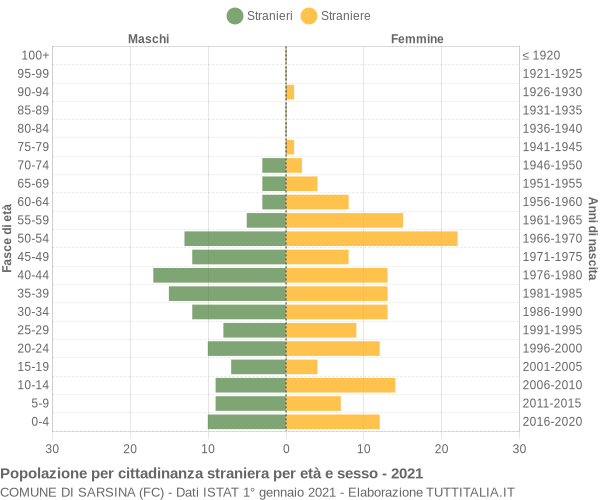 Grafico cittadini stranieri - Sarsina 2021