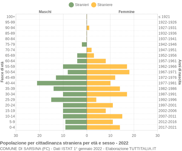 Grafico cittadini stranieri - Sarsina 2022