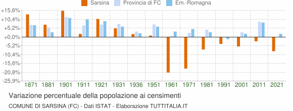 Grafico variazione percentuale della popolazione Comune di Sarsina (FC)
