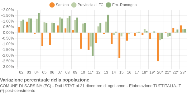 Variazione percentuale della popolazione Comune di Sarsina (FC)