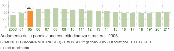 Grafico andamento popolazione stranieri Comune di Grizzana Morandi (BO)