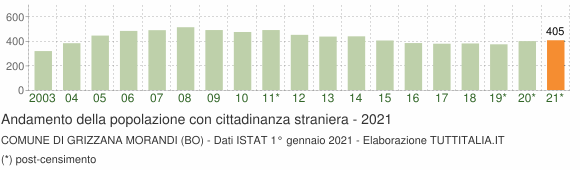 Grafico andamento popolazione stranieri Comune di Grizzana Morandi (BO)