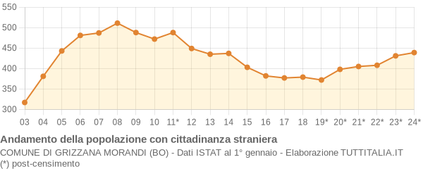 Andamento popolazione stranieri Comune di Grizzana Morandi (BO)