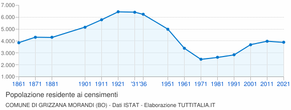 Grafico andamento storico popolazione Comune di Grizzana Morandi (BO)