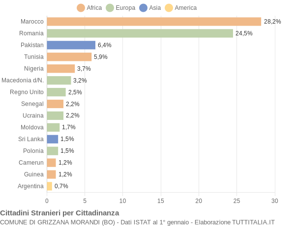 Grafico cittadinanza stranieri - Grizzana Morandi 2022