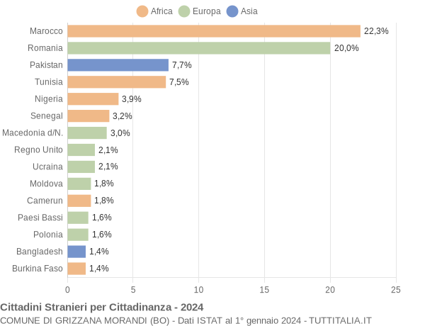 Grafico cittadinanza stranieri - Grizzana Morandi 2024