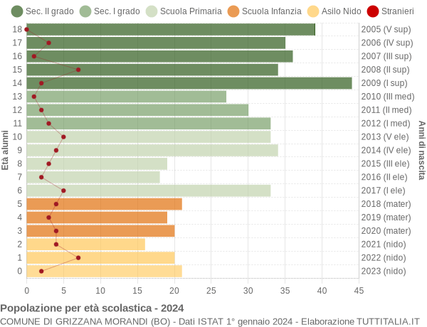 Grafico Popolazione in età scolastica - Grizzana Morandi 2024