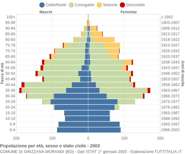 Grafico Popolazione per età, sesso e stato civile Comune di Grizzana Morandi (BO)