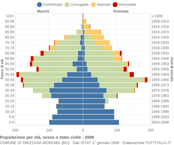 Grafico Popolazione per età, sesso e stato civile Comune di Grizzana Morandi (BO)