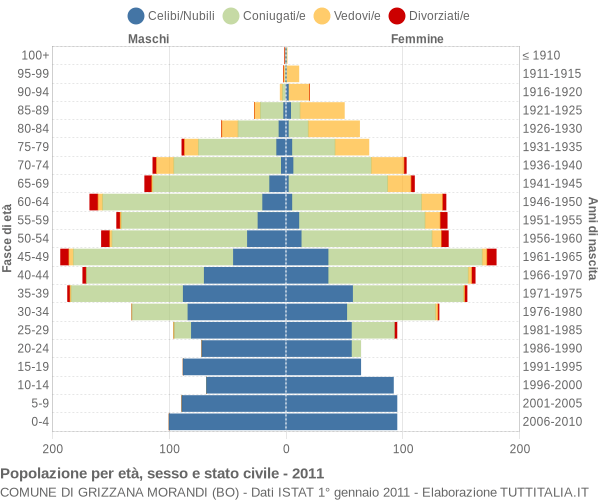 Grafico Popolazione per età, sesso e stato civile Comune di Grizzana Morandi (BO)