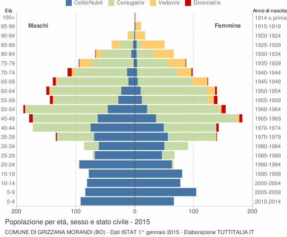 Grafico Popolazione per età, sesso e stato civile Comune di Grizzana Morandi (BO)