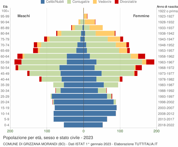 Grafico Popolazione per età, sesso e stato civile Comune di Grizzana Morandi (BO)