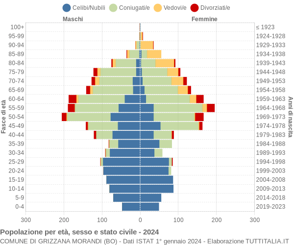 Grafico Popolazione per età, sesso e stato civile Comune di Grizzana Morandi (BO)