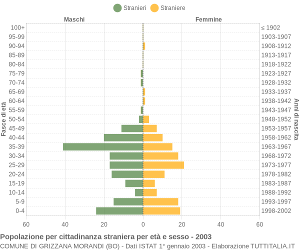 Grafico cittadini stranieri - Grizzana Morandi 2003
