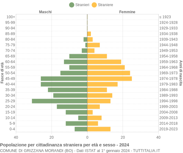 Grafico cittadini stranieri - Grizzana Morandi 2024