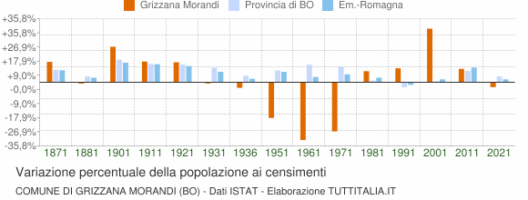 Grafico variazione percentuale della popolazione Comune di Grizzana Morandi (BO)