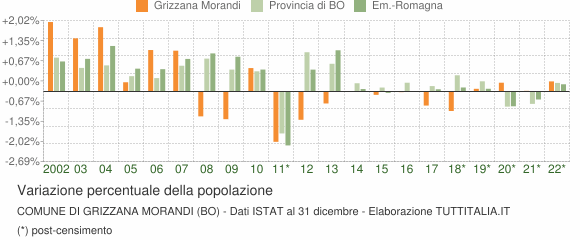 Variazione percentuale della popolazione Comune di Grizzana Morandi (BO)