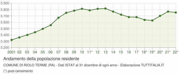 Andamento popolazione Comune di Riolo Terme (RA)
