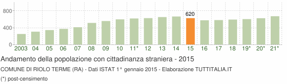 Grafico andamento popolazione stranieri Comune di Riolo Terme (RA)
