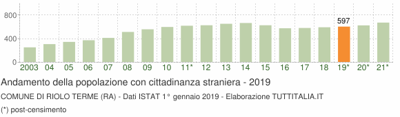 Grafico andamento popolazione stranieri Comune di Riolo Terme (RA)