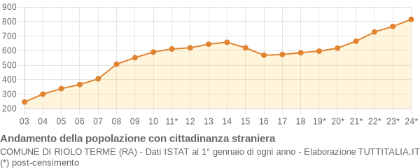 Andamento popolazione stranieri Comune di Riolo Terme (RA)