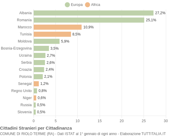 Grafico cittadinanza stranieri - Riolo Terme 2014