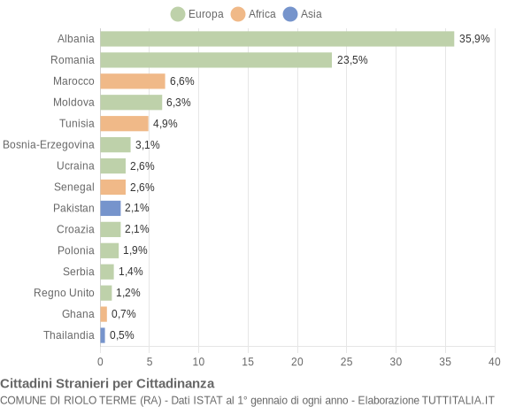 Grafico cittadinanza stranieri - Riolo Terme 2017