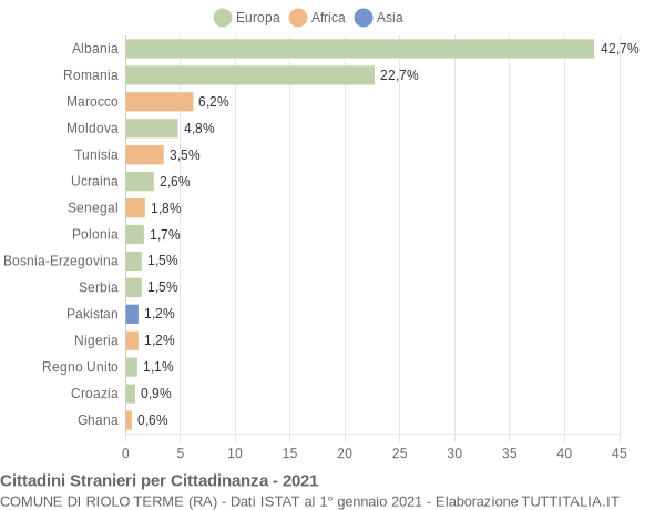 Grafico cittadinanza stranieri - Riolo Terme 2021