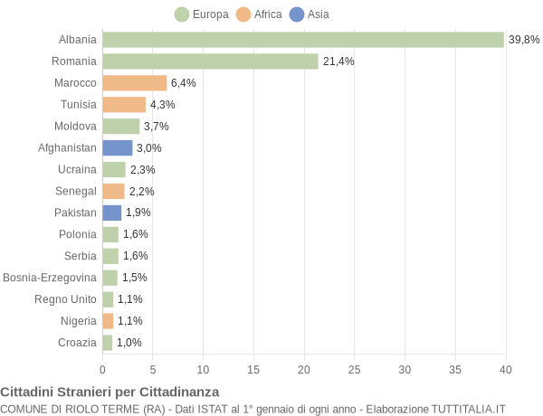 Grafico cittadinanza stranieri - Riolo Terme 2022