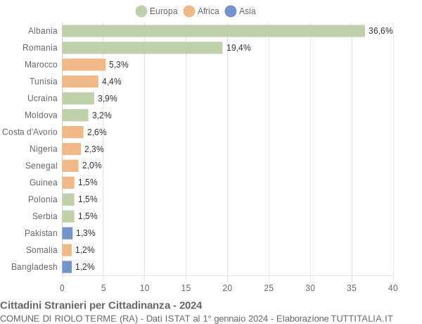 Grafico cittadinanza stranieri - Riolo Terme 2024