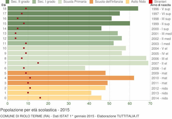 Grafico Popolazione in età scolastica - Riolo Terme 2015