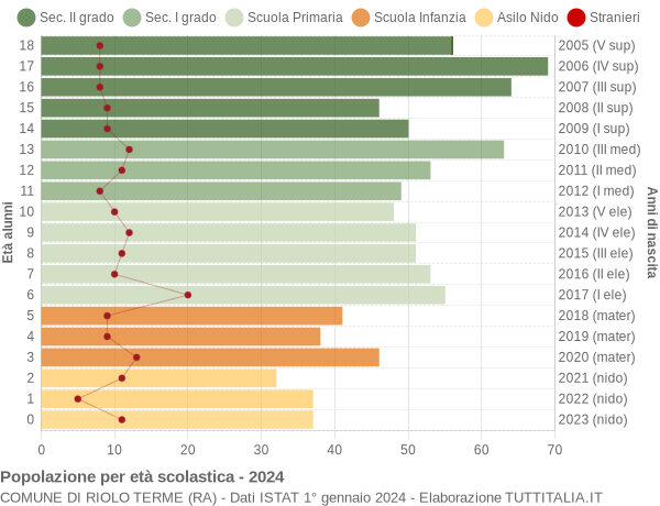 Grafico Popolazione in età scolastica - Riolo Terme 2024